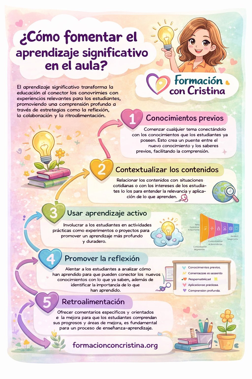 Infographic showing 5 strategies for meaningful learning in the classroom by Formación con Cristina, including prior knowledge, contextualized content, active learning, reflection, and feedback